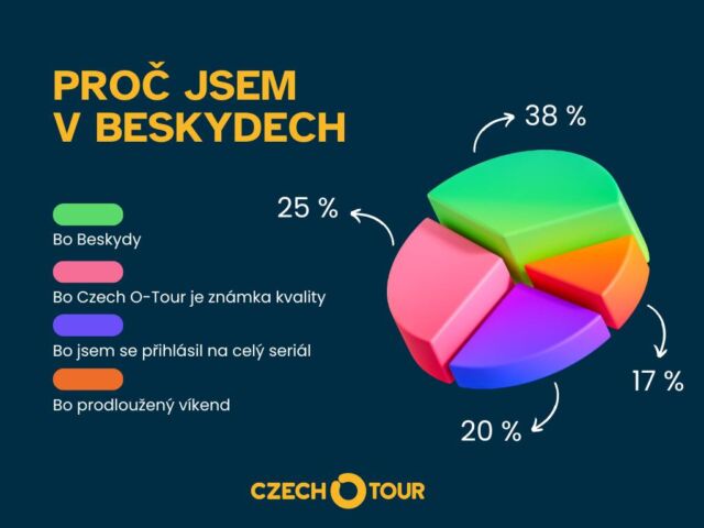 Naší ambicí jsou inovace. Jednou takovou byl SI průzkum 📋. Dotazovali jsme se na nejsilnější motivaci přijet na letošní poslední kolo Czech O-Tour. Graf znázorňuje rozvržení odpovědí od 743 respondentů, kteří odpovídali 27. října v cílové aréně na Bílé.

 #czechotour #otour #orientak #beskydy #orienteering #pruzkumverejnehomineni